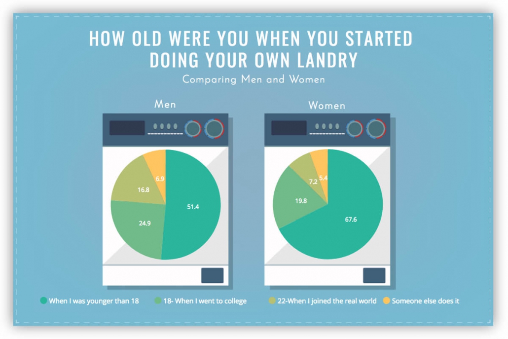 how old where you when you started doing your own laundry