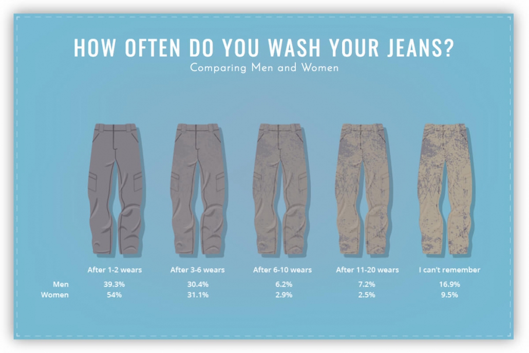 how often do you wash your jeans