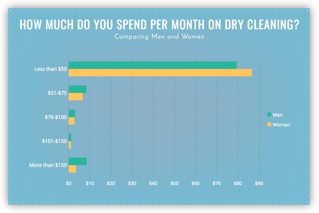 much much do you spend per month on dry cleaning